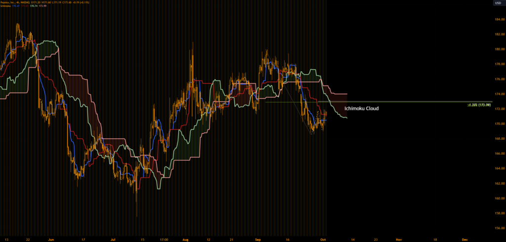 PEPSI EARNINGS ICHIMOKU