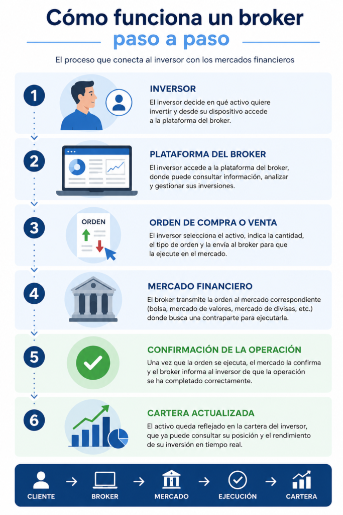 Infografía que muestra cómo funciona un broker desde que el inversor envía una orden hasta su ejecución en el mercado financiero.